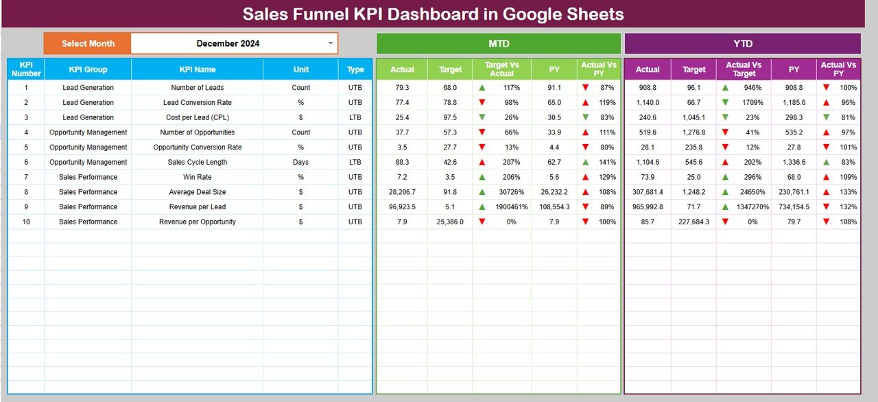 Sales Funnel KPI Dashboard in Google Sheets
