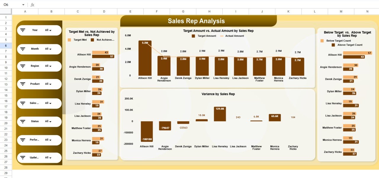 Sales Rep Analysis