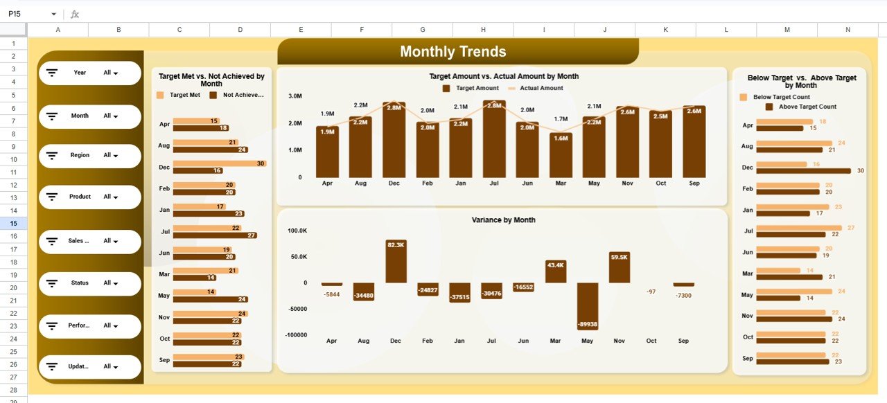 Monthly Trends Analysis