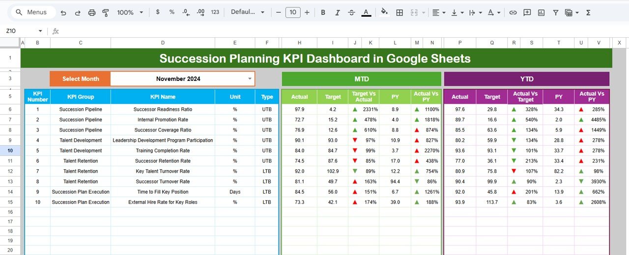 Succession Planning KPI Dashboard in Google Sheets