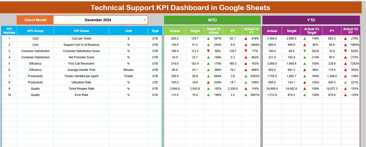 Technical Support KPI Dashboard in Google Sheets