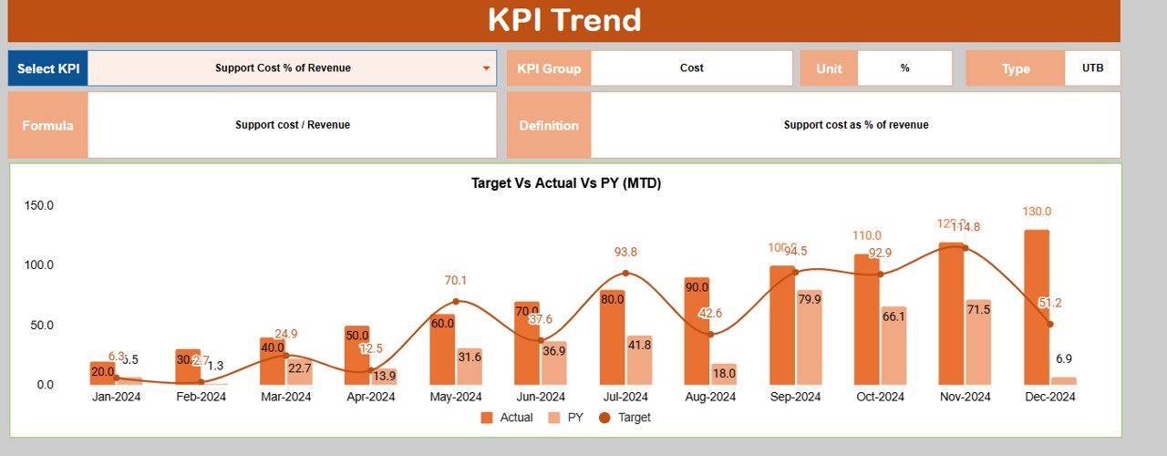 KPI Trend Sheet Tab