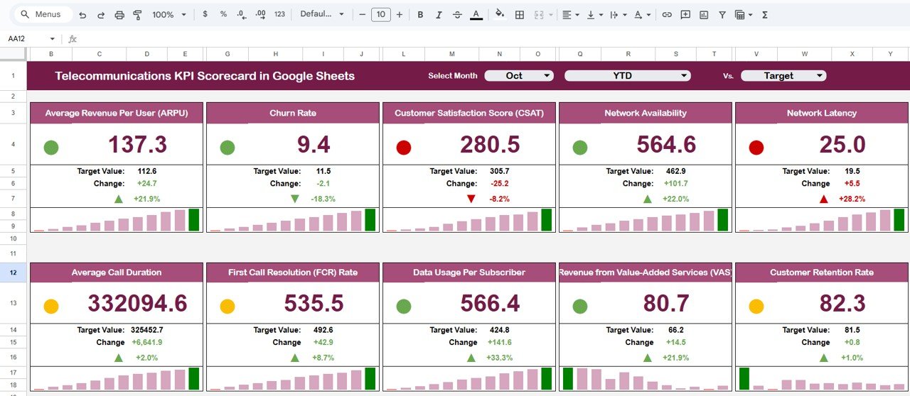 Telecommunications KPI Scorecard in Google Sheets