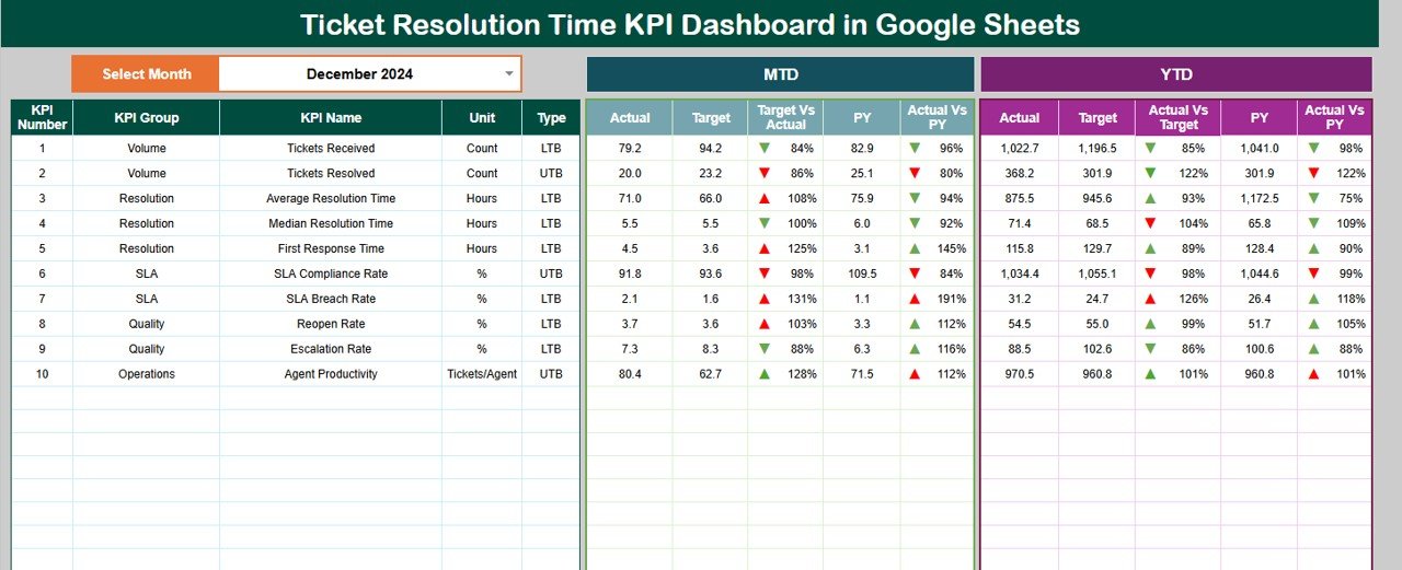 Ticket Resolution Time KPI Dashboard in Google Sheets