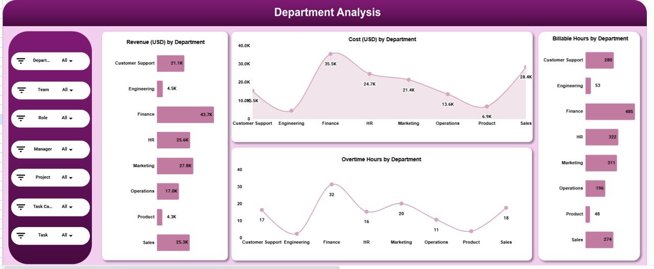  Department Analysis