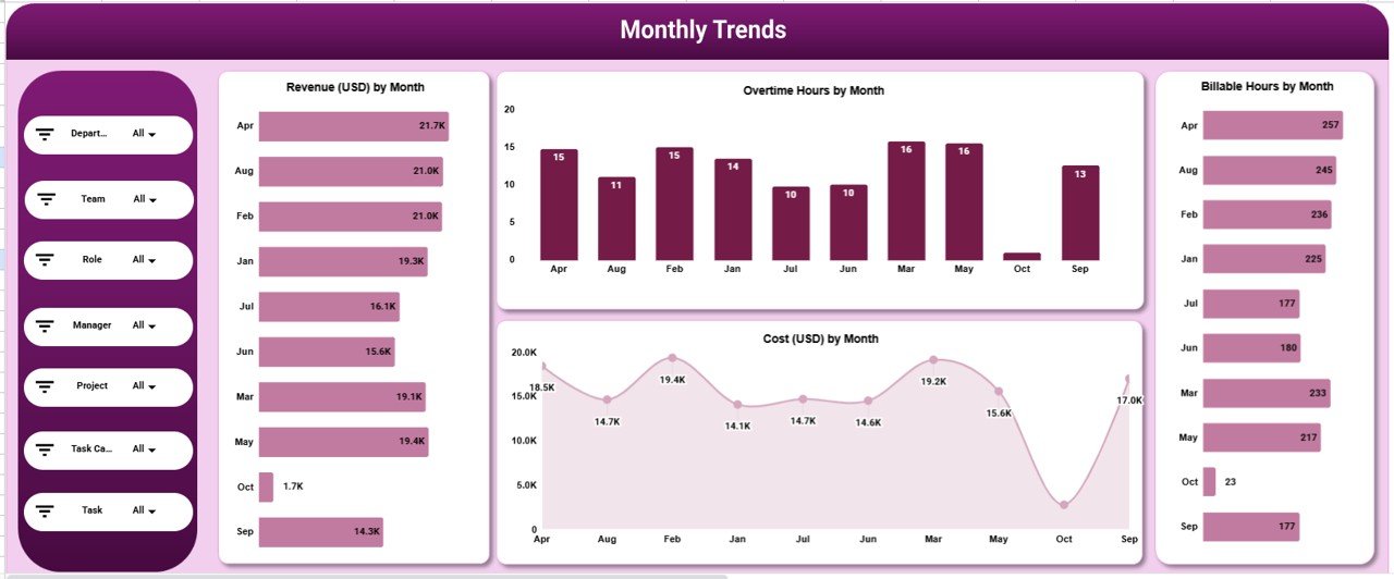  Monthly Trends