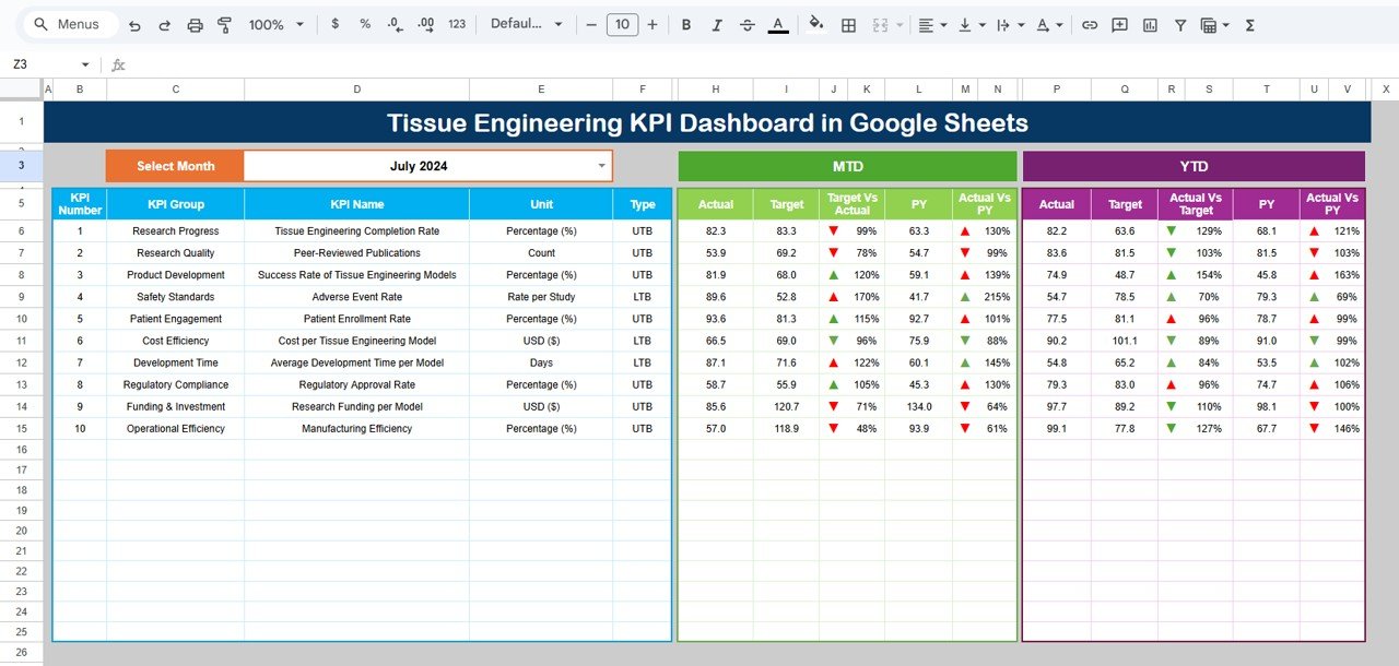 Tissue Engineering KPI Dashboard in Google Sheets