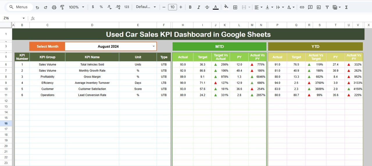 Used Car Sales KPI Dashboard in Google Sheets