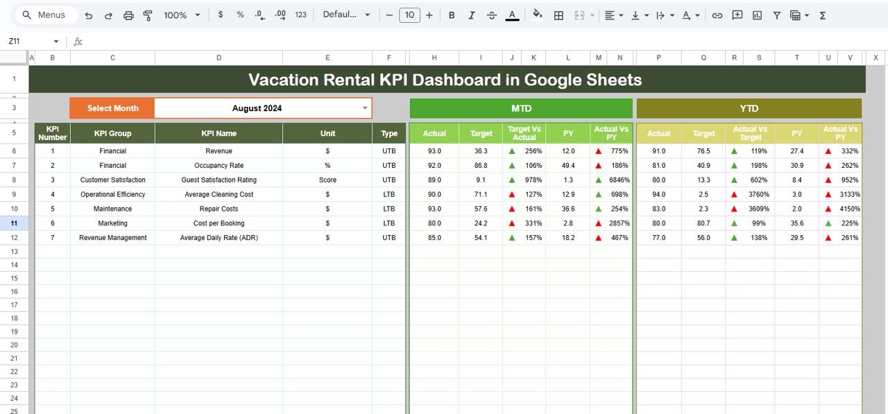 Vacation Rental KPI Dashboard in Google Sheets