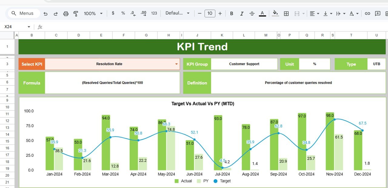 KPI Trend Sheet