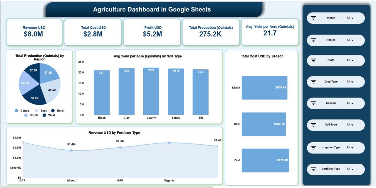 Agriculture Dashboard in Google Sheets