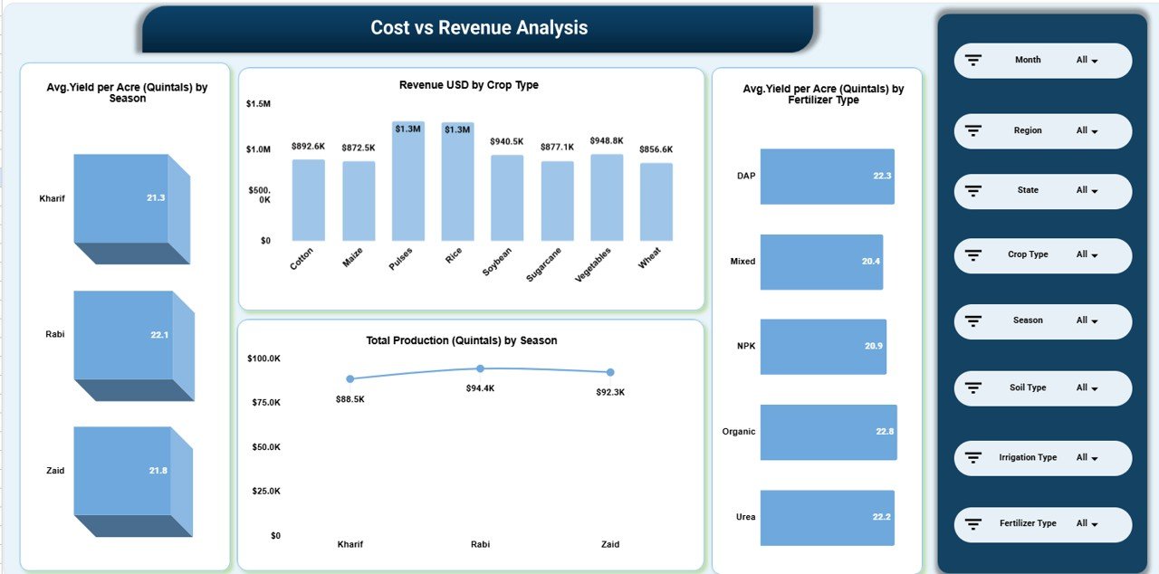 Cost vs Revenue Analysis