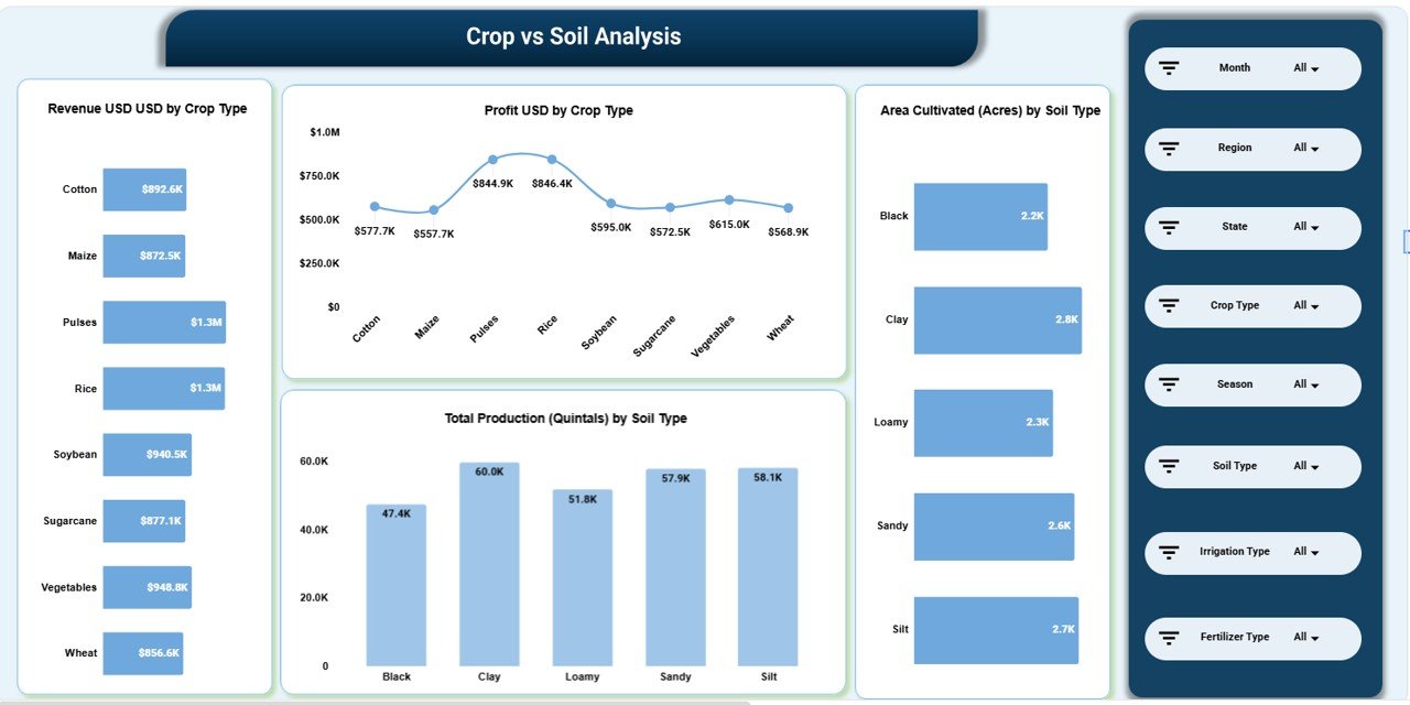 Crop vs Soil Analysis