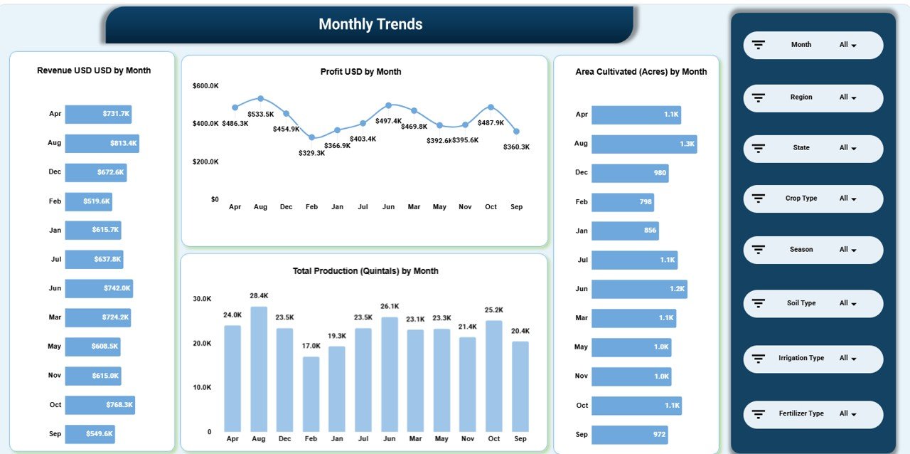 Monthly Trends