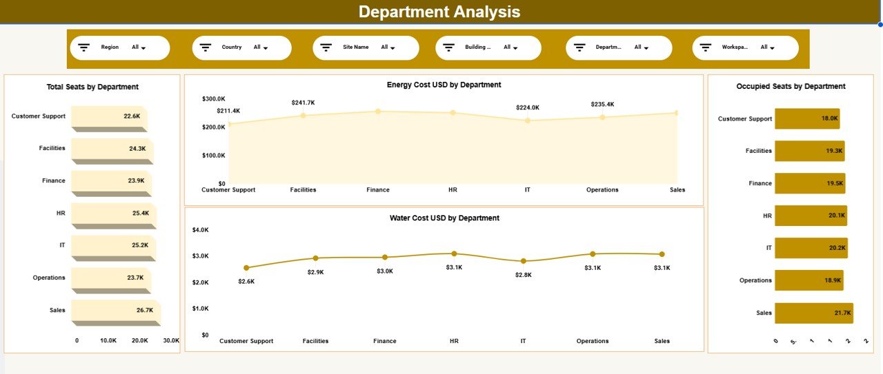 Department Analysis