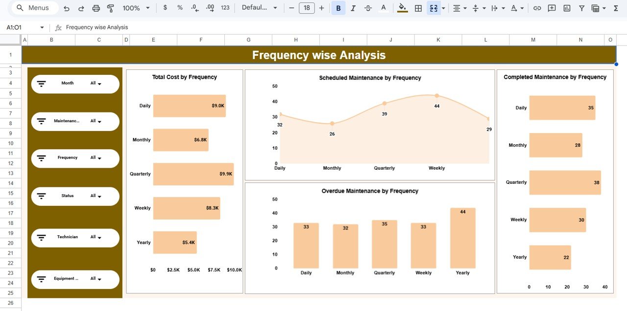 Frequency-wise Analysis