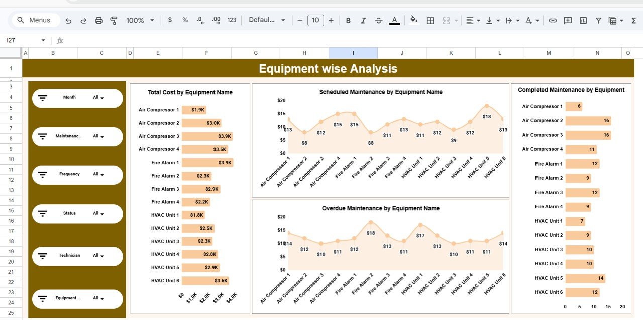 Equipment-wise Analysis