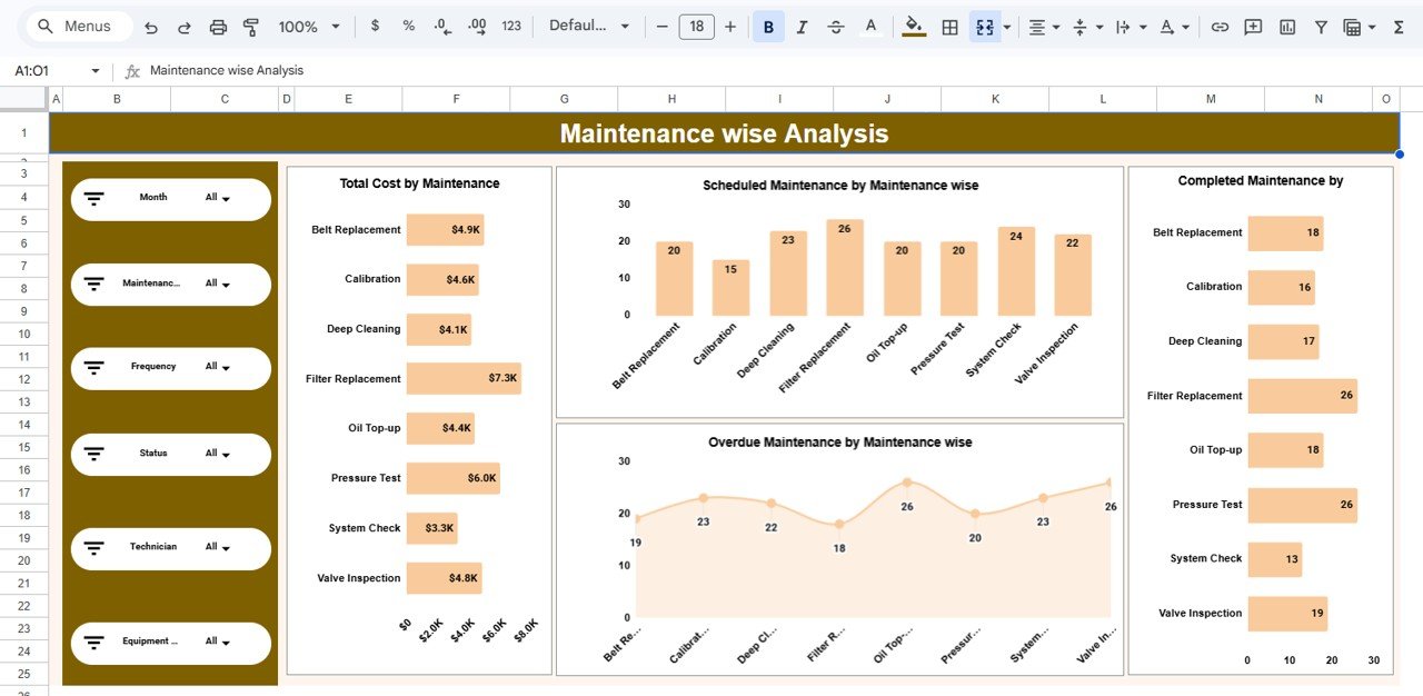 Maintenance-wise Analysis