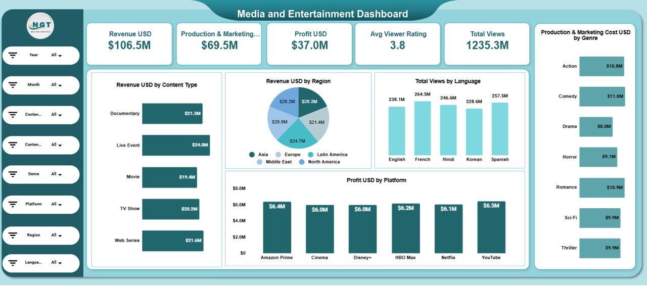 Media and Entertainment Dashboard in Google Sheets