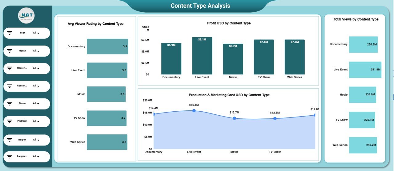 Content Type Analysis Page