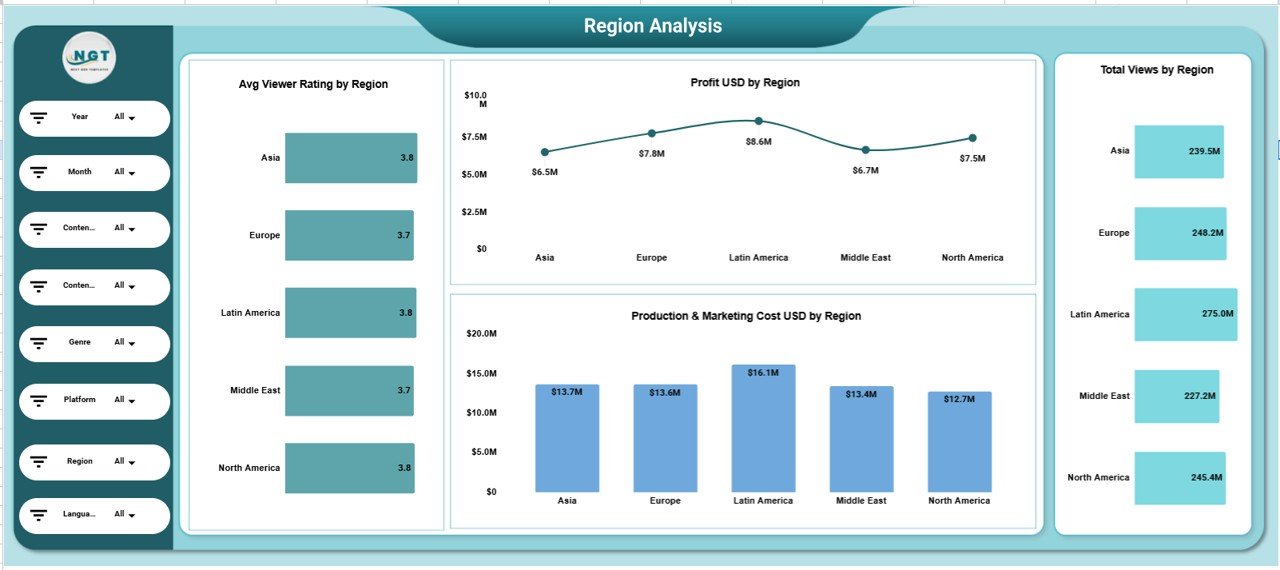 Region Analysis Page