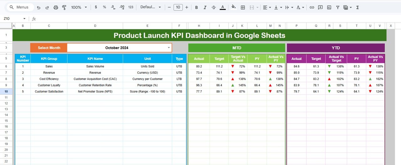 Product Launch KPI Dashboard in Google Sheets