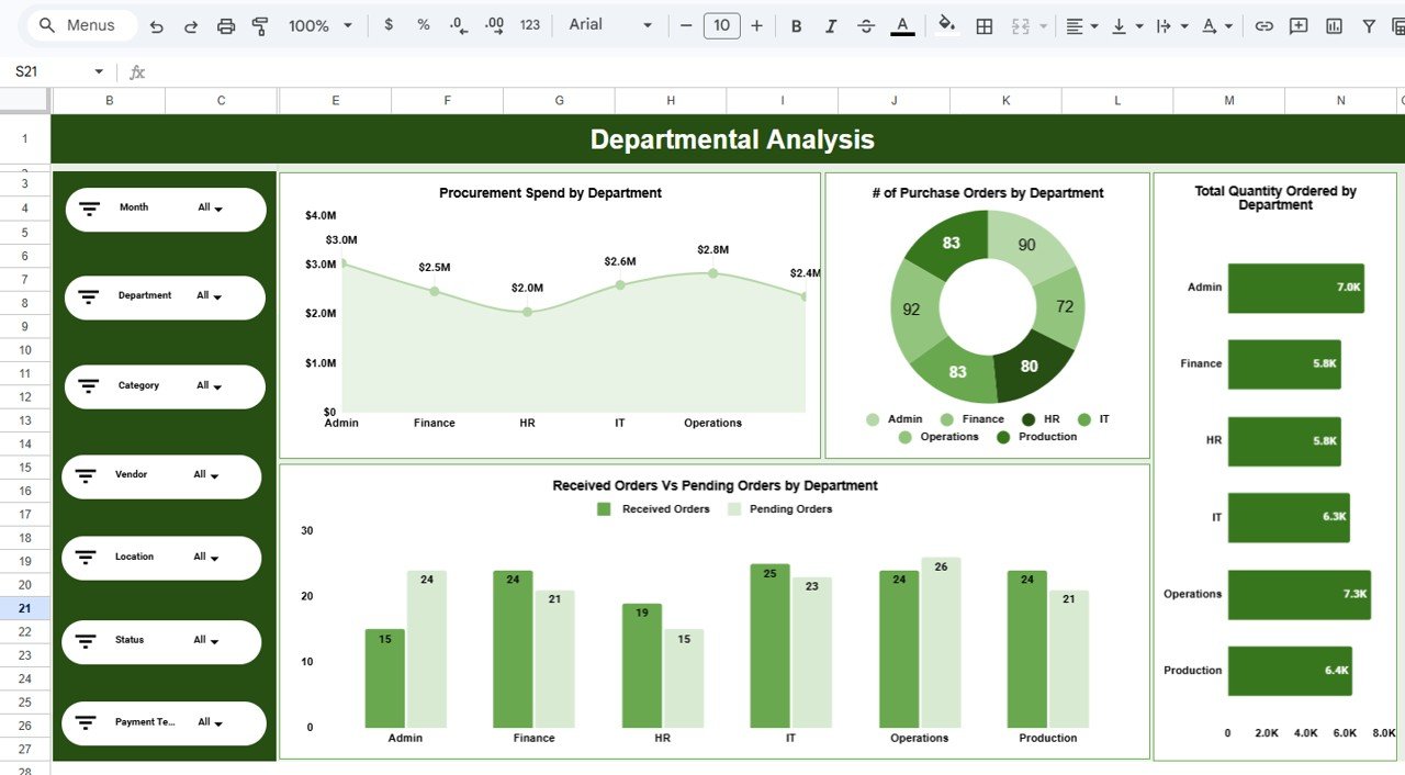 Departmental Analysis
