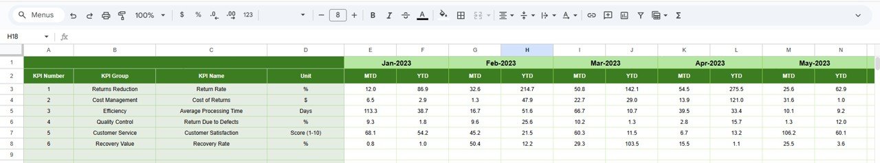 Spreadsheet displaying returns management metrics.