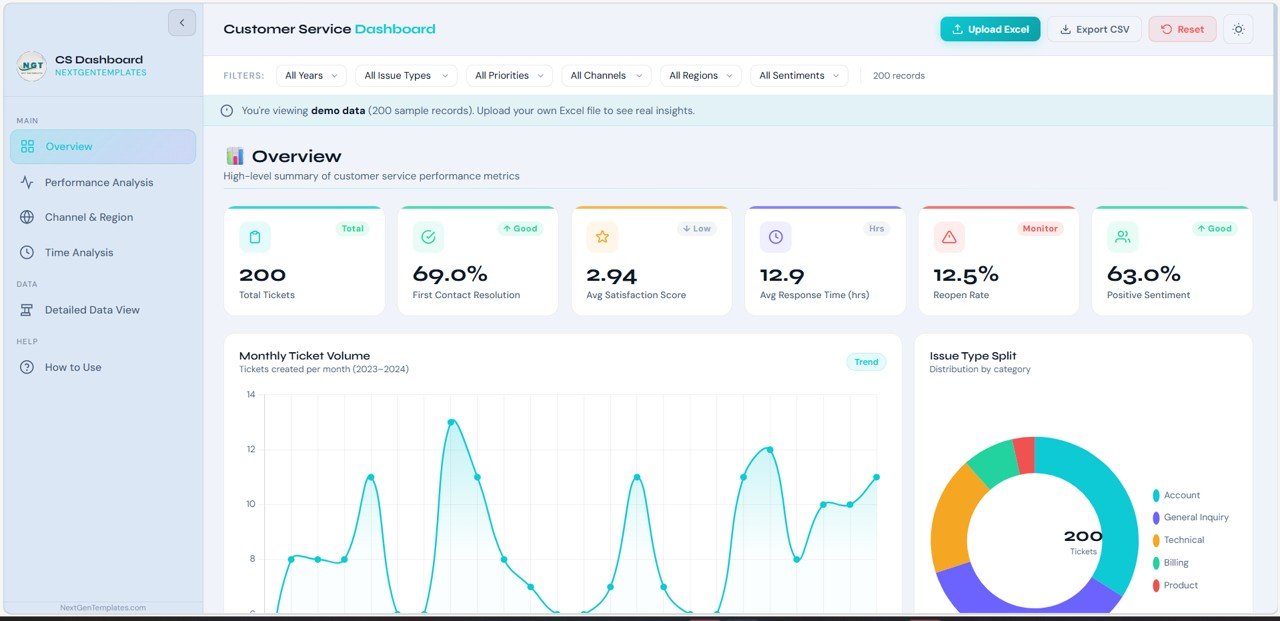 Customer Service Dashboard in HTML