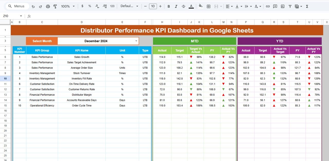 Distributor Performance KPI Dashboard in Google Sheets