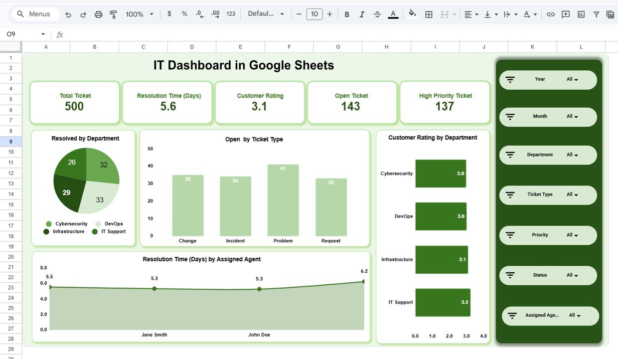 IT Dashboard in Google Sheets