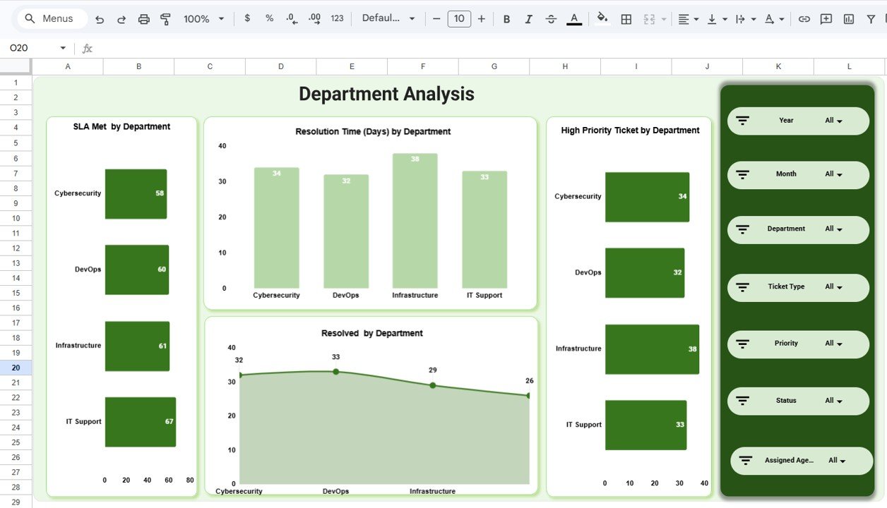 Â Department Analysis Page