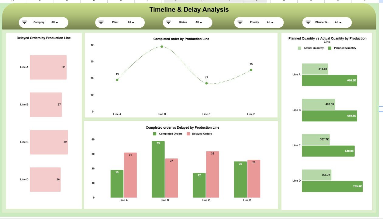 Timeline & Delay Analysis