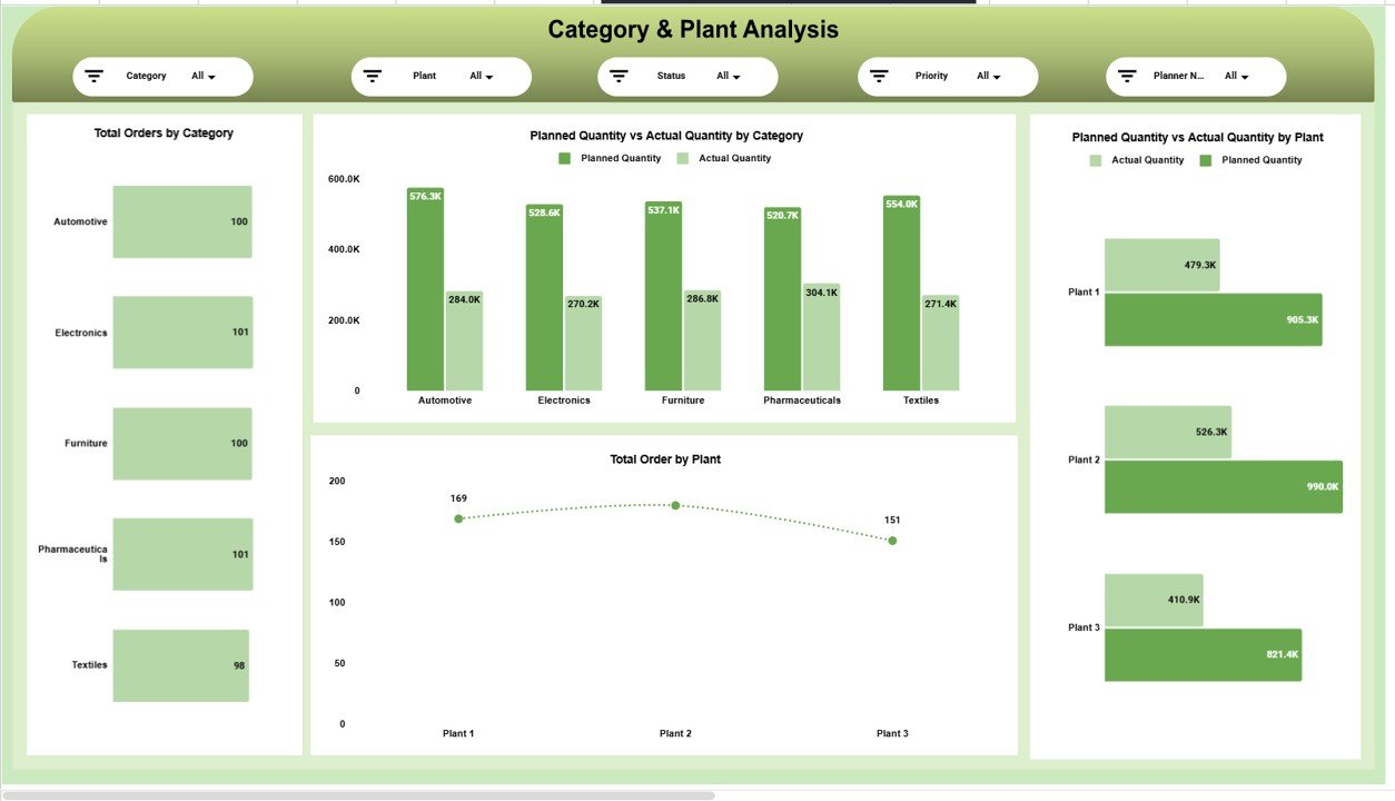 Category & Plant Analysis