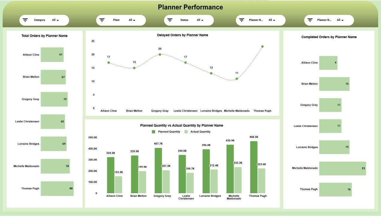 Planner Performance