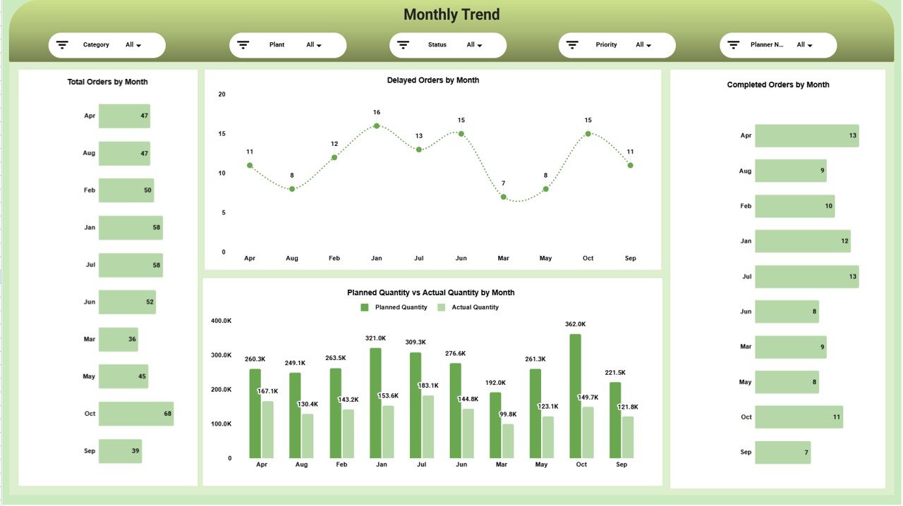 Monthly Trend Analysis