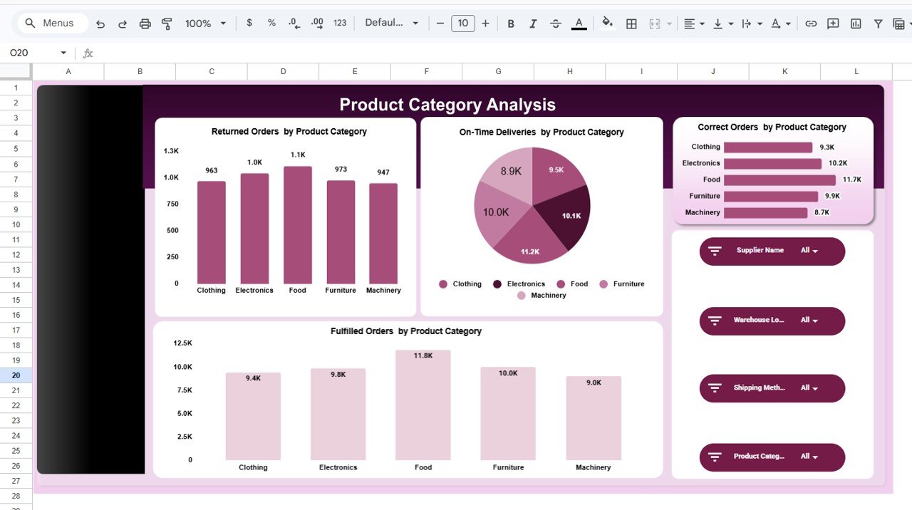 Product Category Analysis