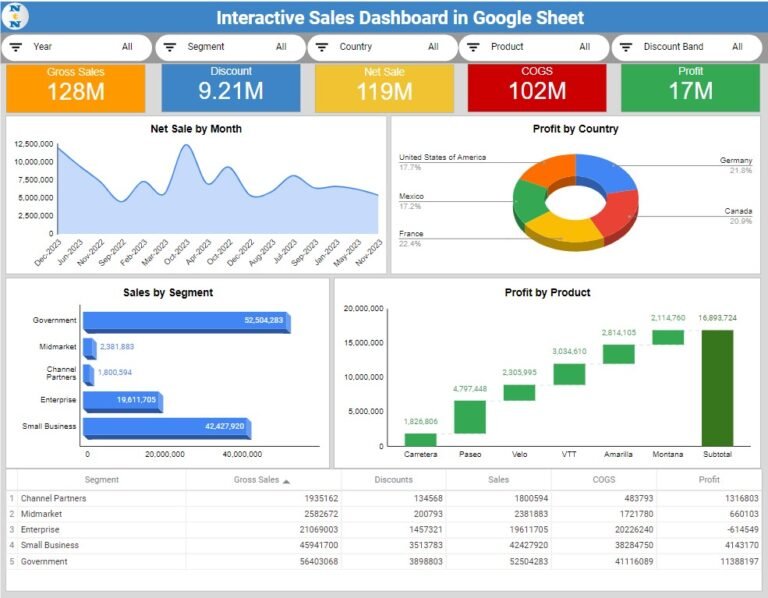 Sales KPI dashboard in Google Sheet - Neotech Navigators