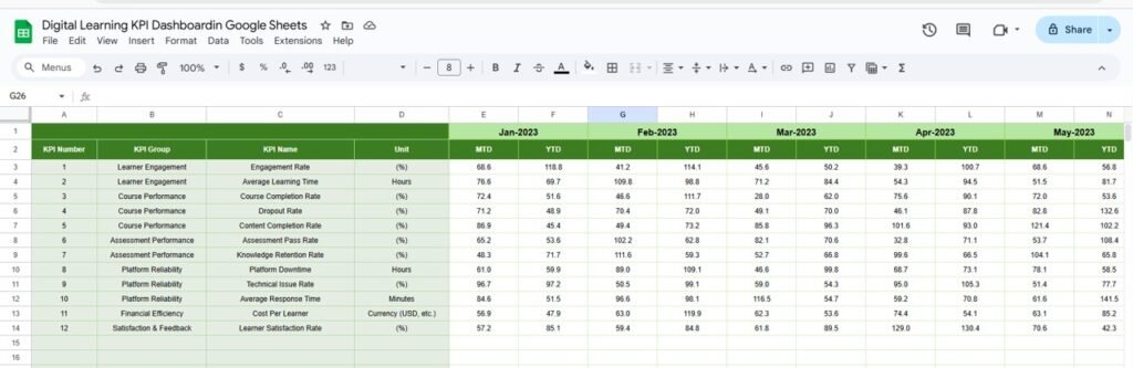 Digital Learning KPI Dashboardin Google Sheets - Neotech Navigators