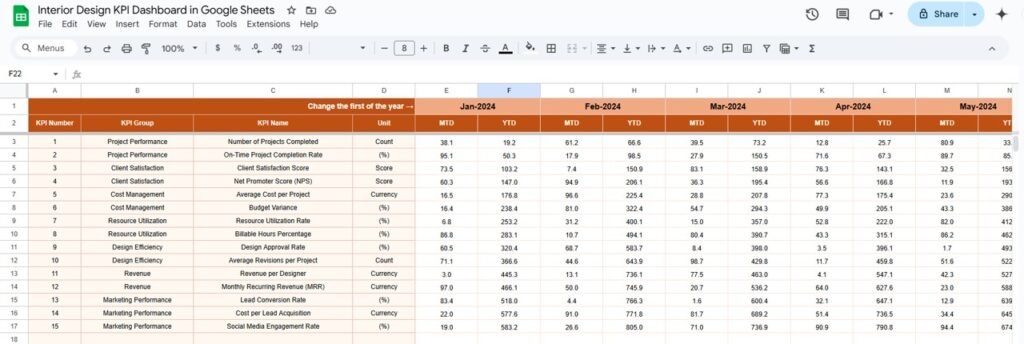 Interior Design KPI Dashboard in Google Sheets - Neotech Navigators