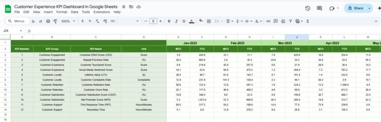 Customer Experience KPI Dashboard in Google Sheets - Neotech Navigators