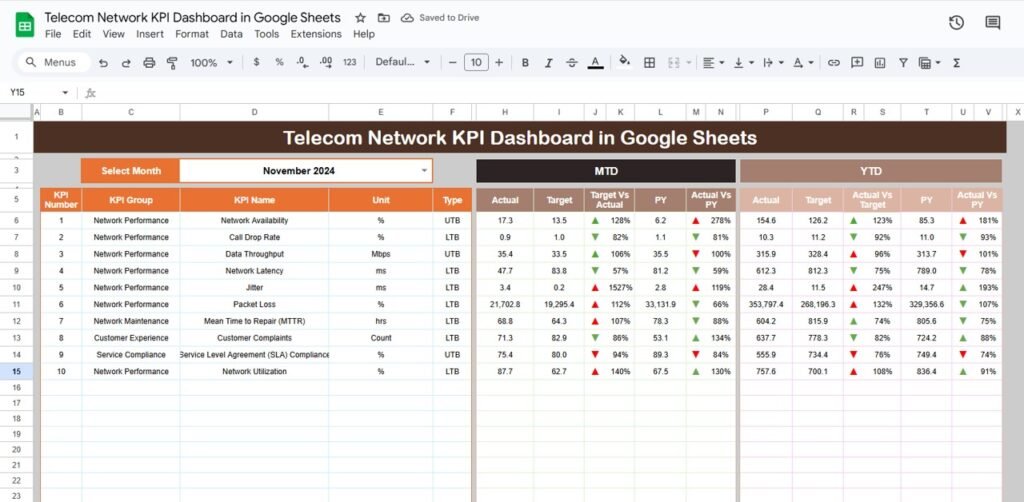 Telecom Network KPI Dashboard in Google Sheets - Neotech Navigators