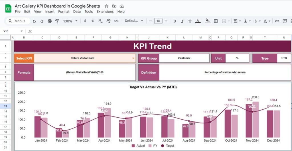 Art Gallery KPI Dashboard in Google Sheets - Neotech Navigators