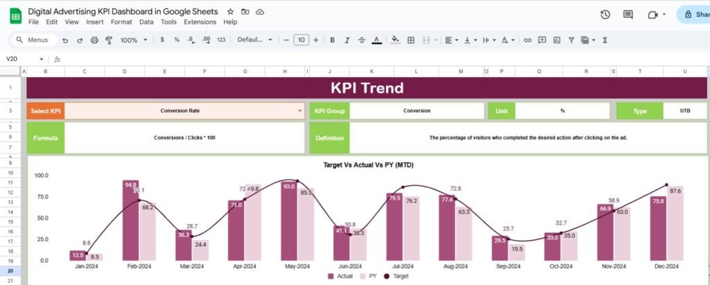 Digital Advertising KPI Dashboard in Google Sheets - Neotech Navigators