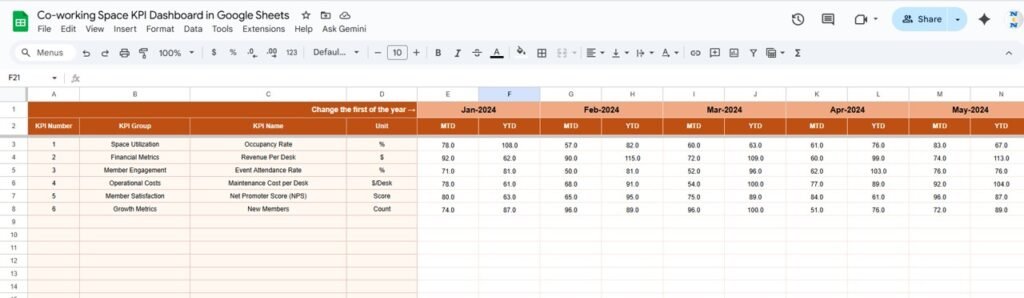 Co-working Space KPI Dashboard in Google Sheets - Neotech Navigators