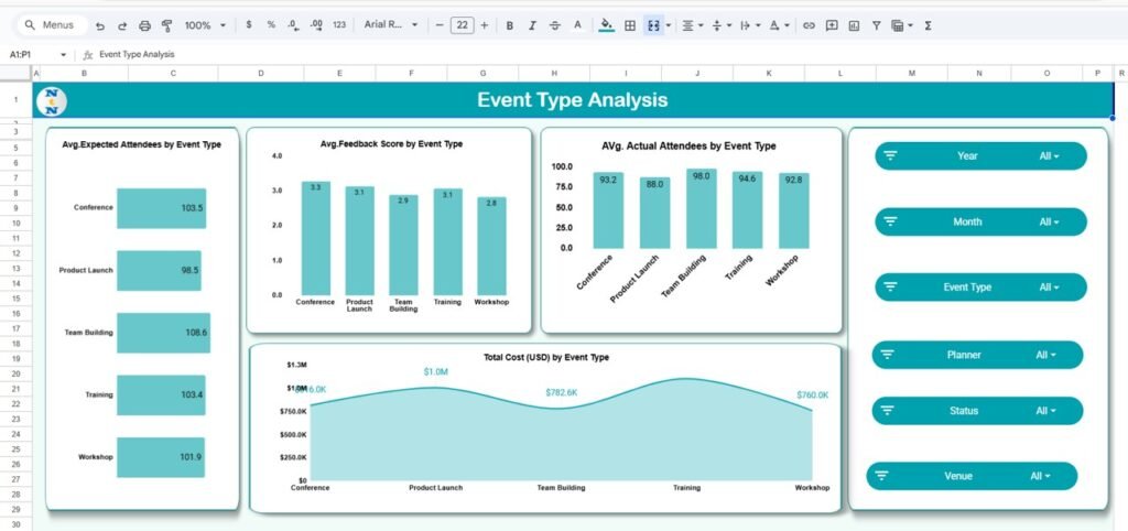 Event Performance Analysis Graph Organizational Event Planning & Analysis Dashboard in Google Sheets ...
