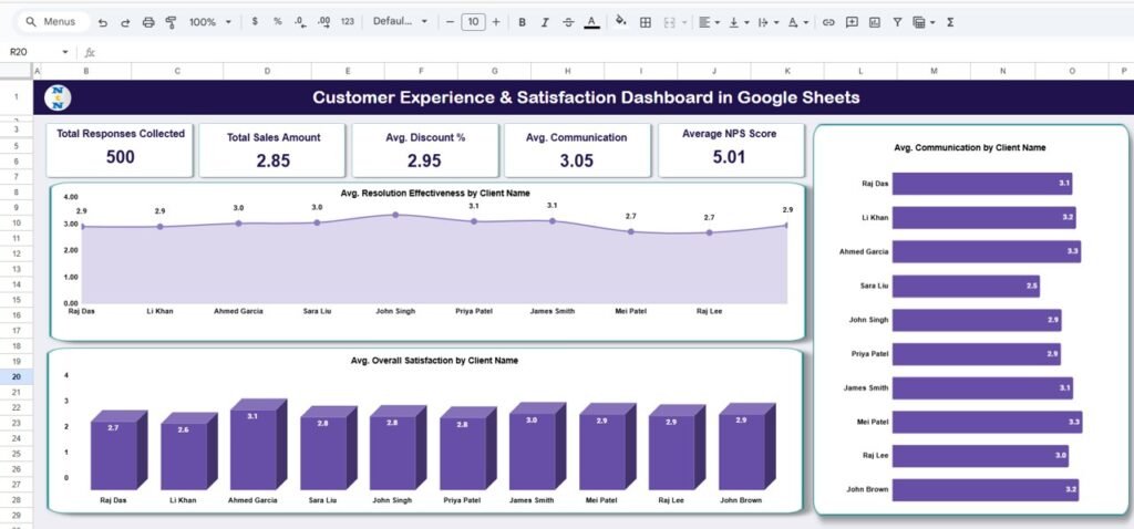 Customer Experience & Satisfaction Dashboard in Google Sheets - Neotech ...