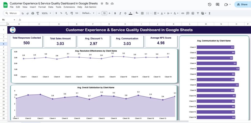 Customer Experience & Service Quality Dashboard in Google Sheets ...