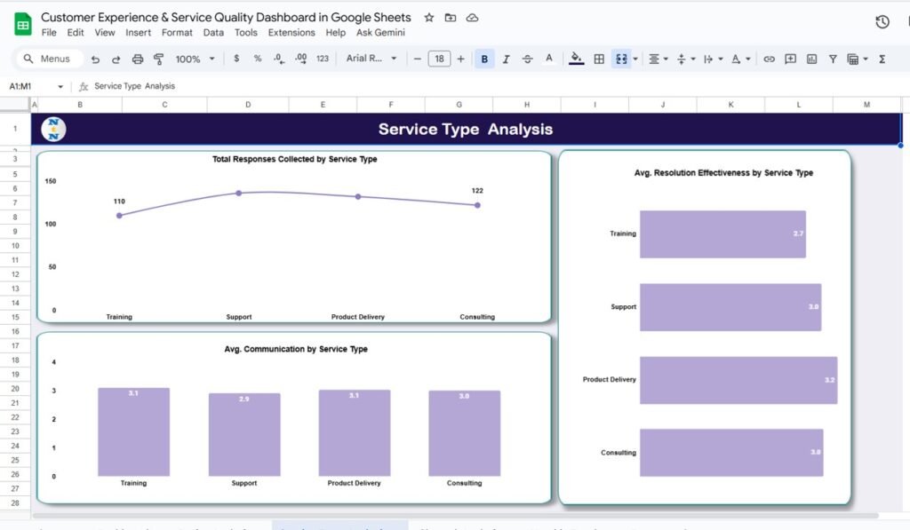 Customer Experience & Service Quality Dashboard in Google Sheets ...