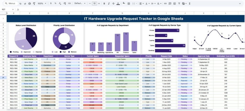 IT Hardware Upgrade Request Tracker in Google Sheets - Neotech Navigators